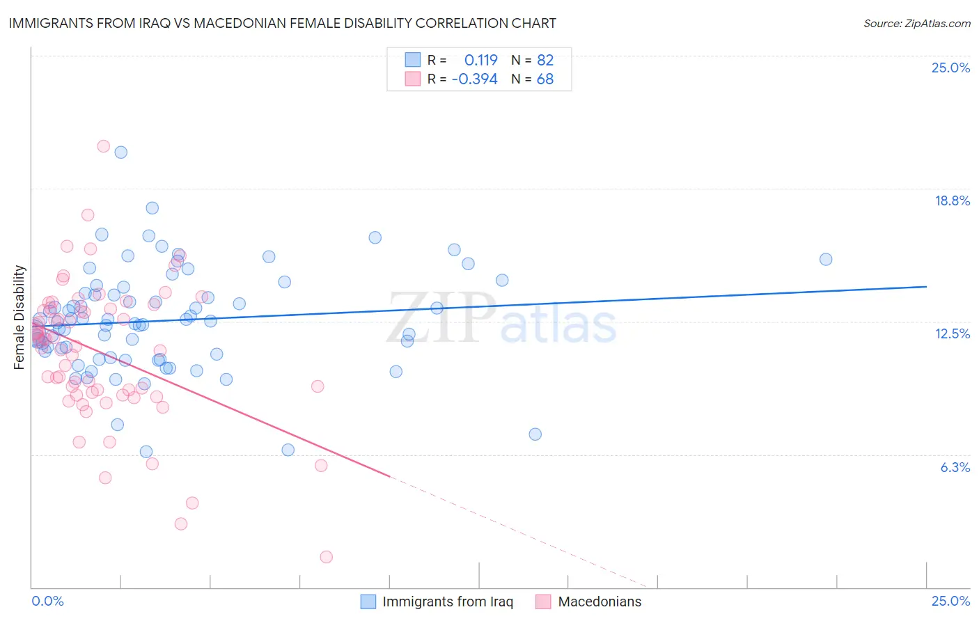 Immigrants from Iraq vs Macedonian Female Disability