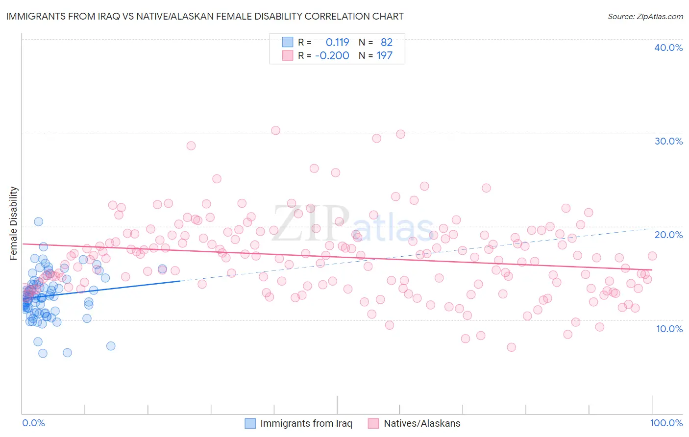 Immigrants from Iraq vs Native/Alaskan Female Disability