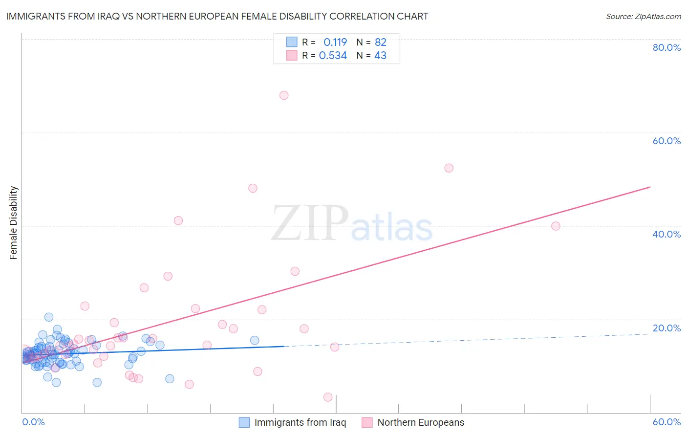Immigrants from Iraq vs Northern European Female Disability