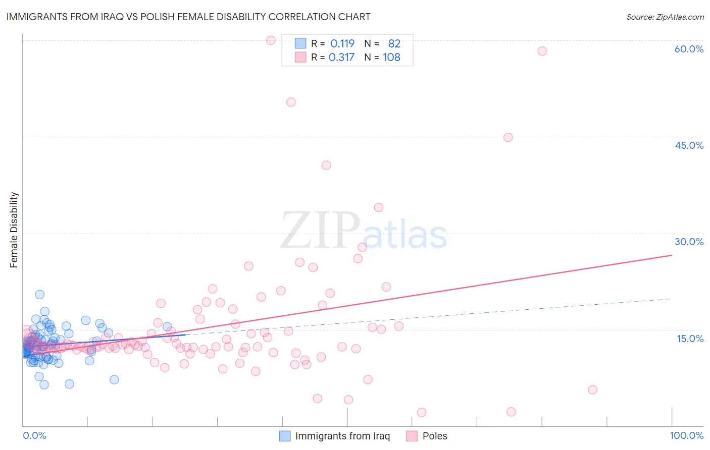 Immigrants from Iraq vs Polish Female Disability