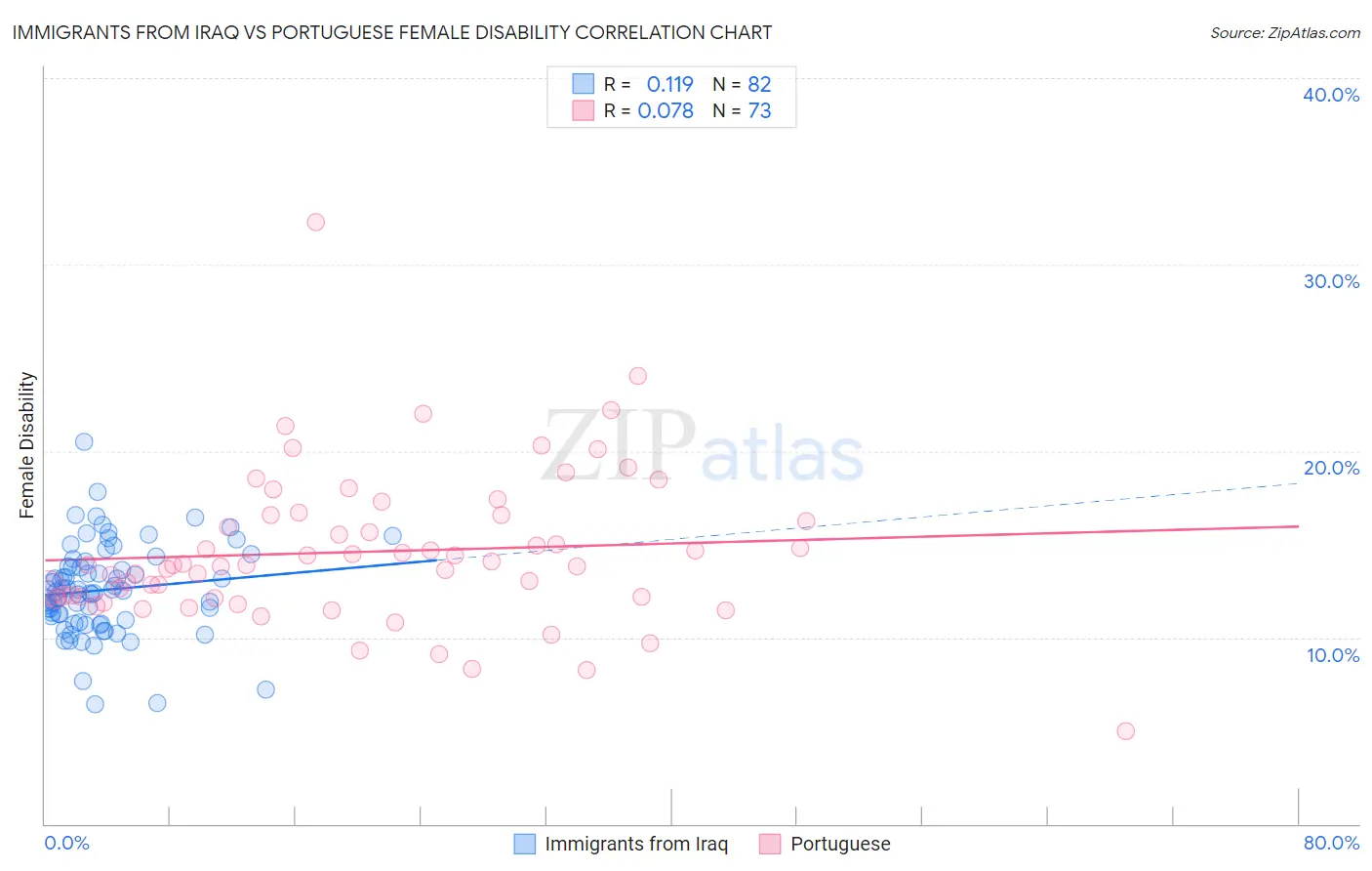 Immigrants from Iraq vs Portuguese Female Disability