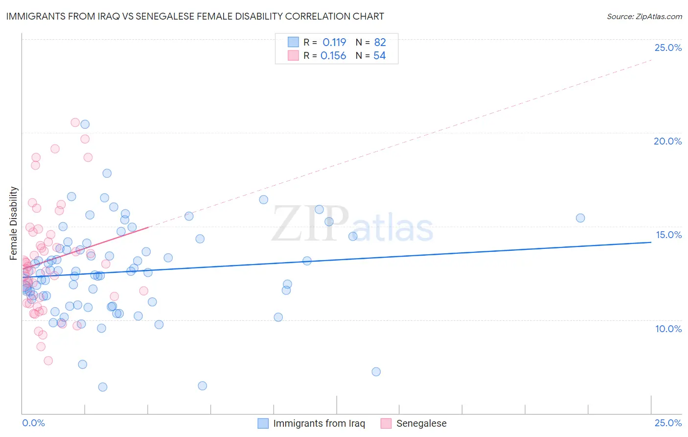 Immigrants from Iraq vs Senegalese Female Disability