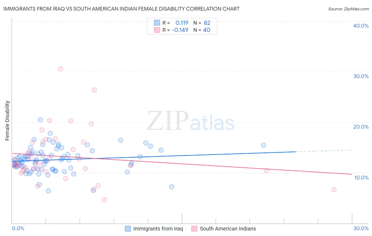 Immigrants from Iraq vs South American Indian Female Disability