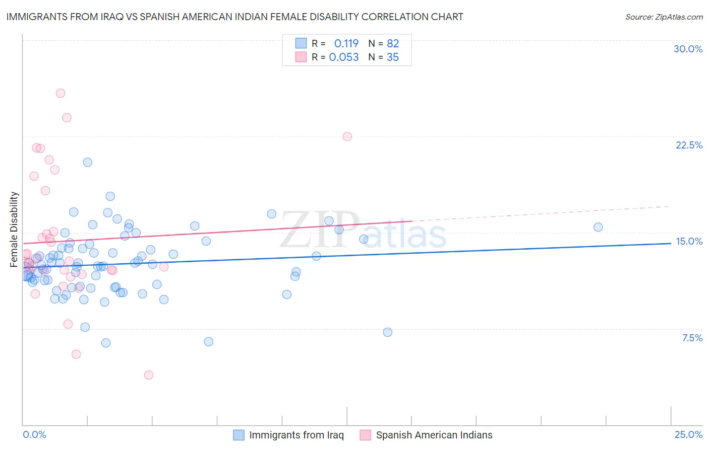 Immigrants from Iraq vs Spanish American Indian Female Disability