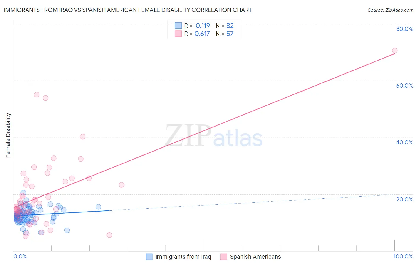 Immigrants from Iraq vs Spanish American Female Disability