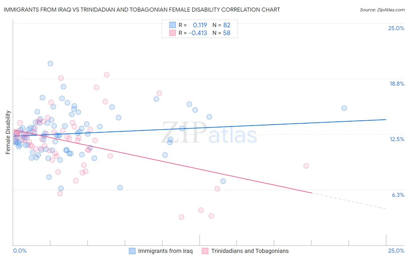 Immigrants from Iraq vs Trinidadian and Tobagonian Female Disability