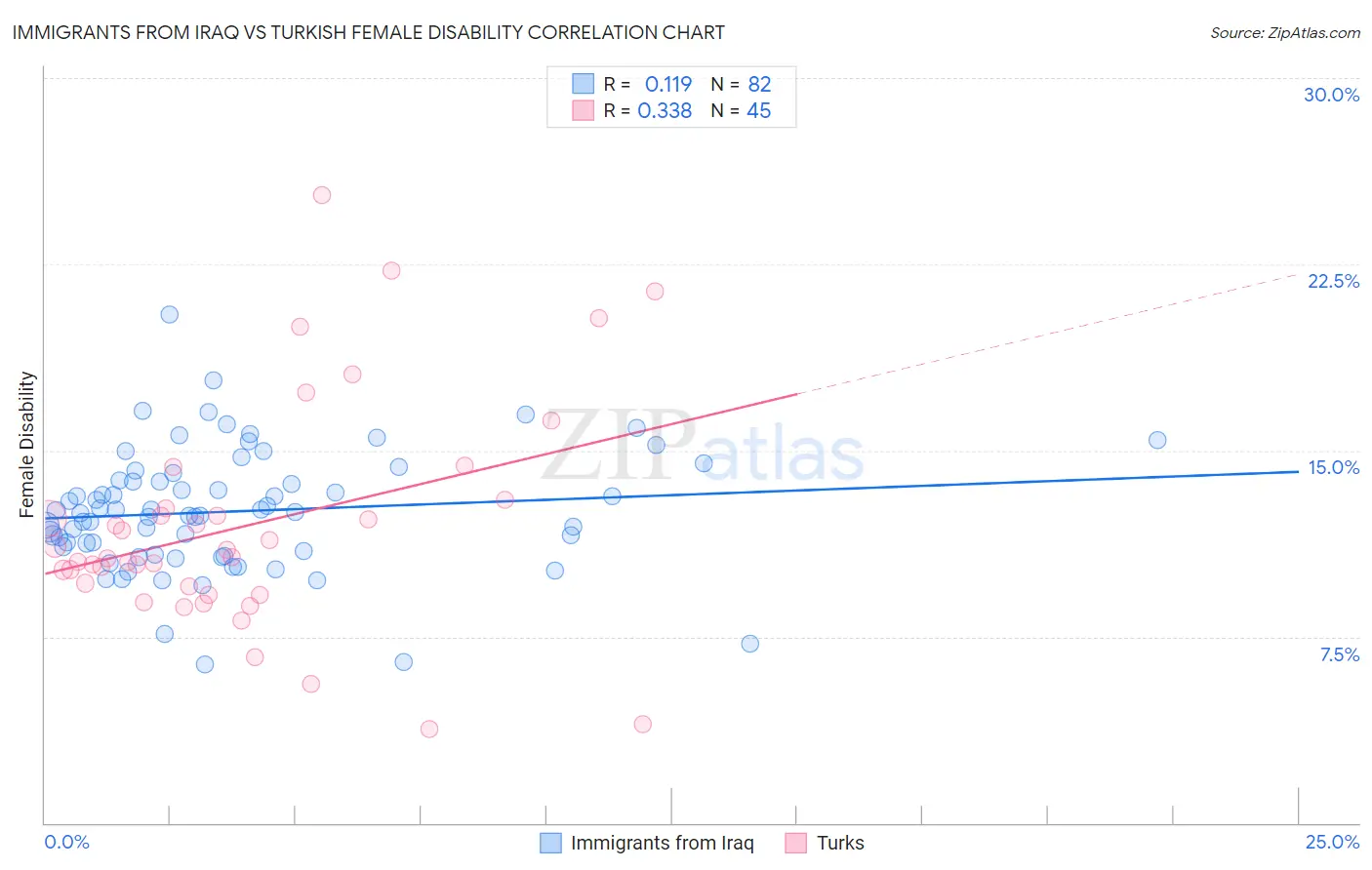 Immigrants from Iraq vs Turkish Female Disability