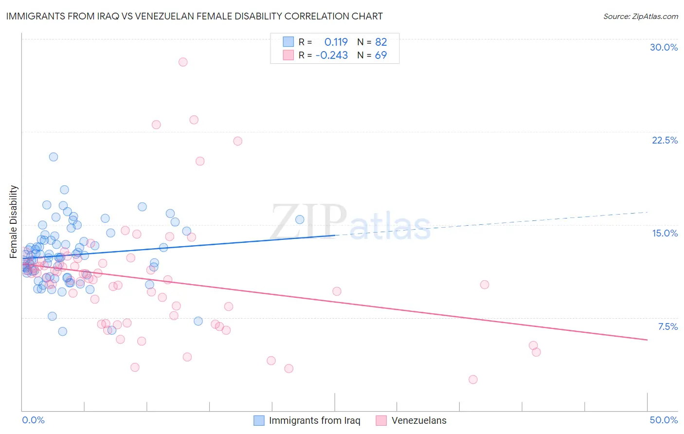 Immigrants from Iraq vs Venezuelan Female Disability
