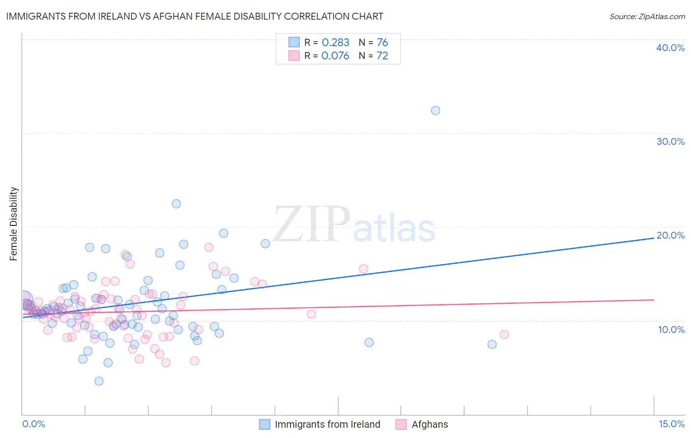 Immigrants from Ireland vs Afghan Female Disability