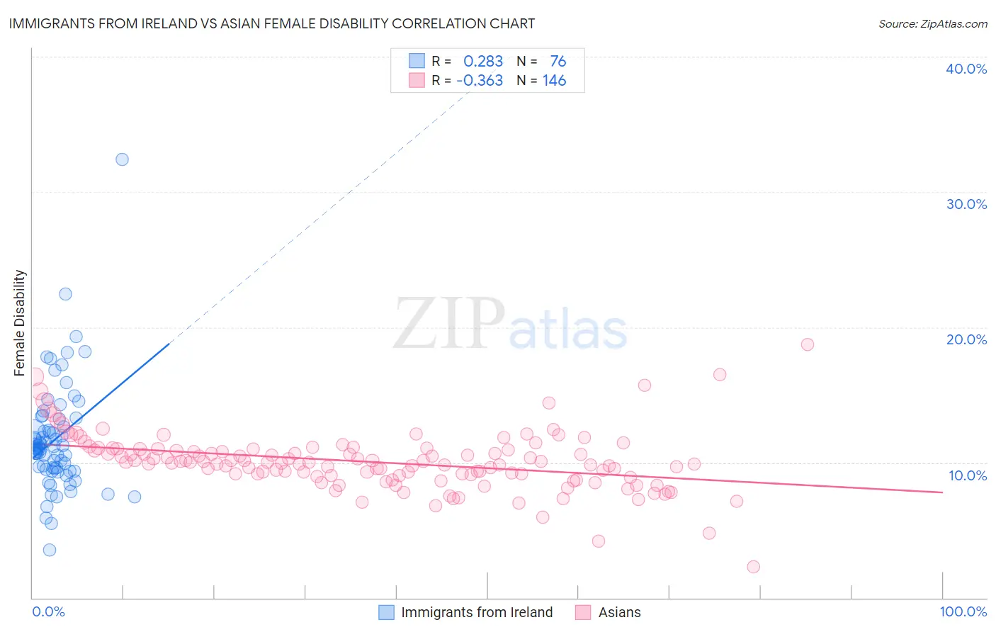 Immigrants from Ireland vs Asian Female Disability