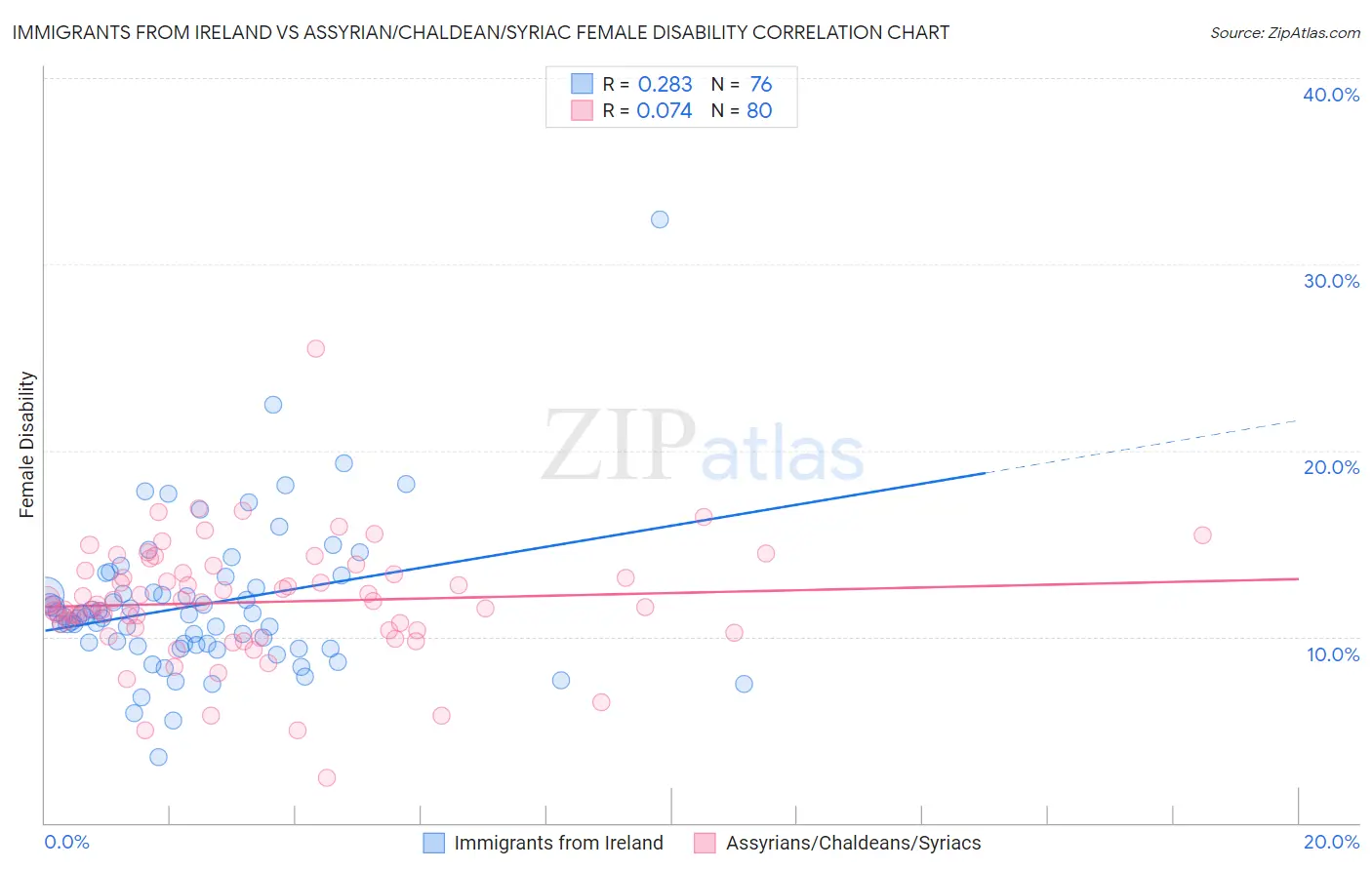Immigrants from Ireland vs Assyrian/Chaldean/Syriac Female Disability