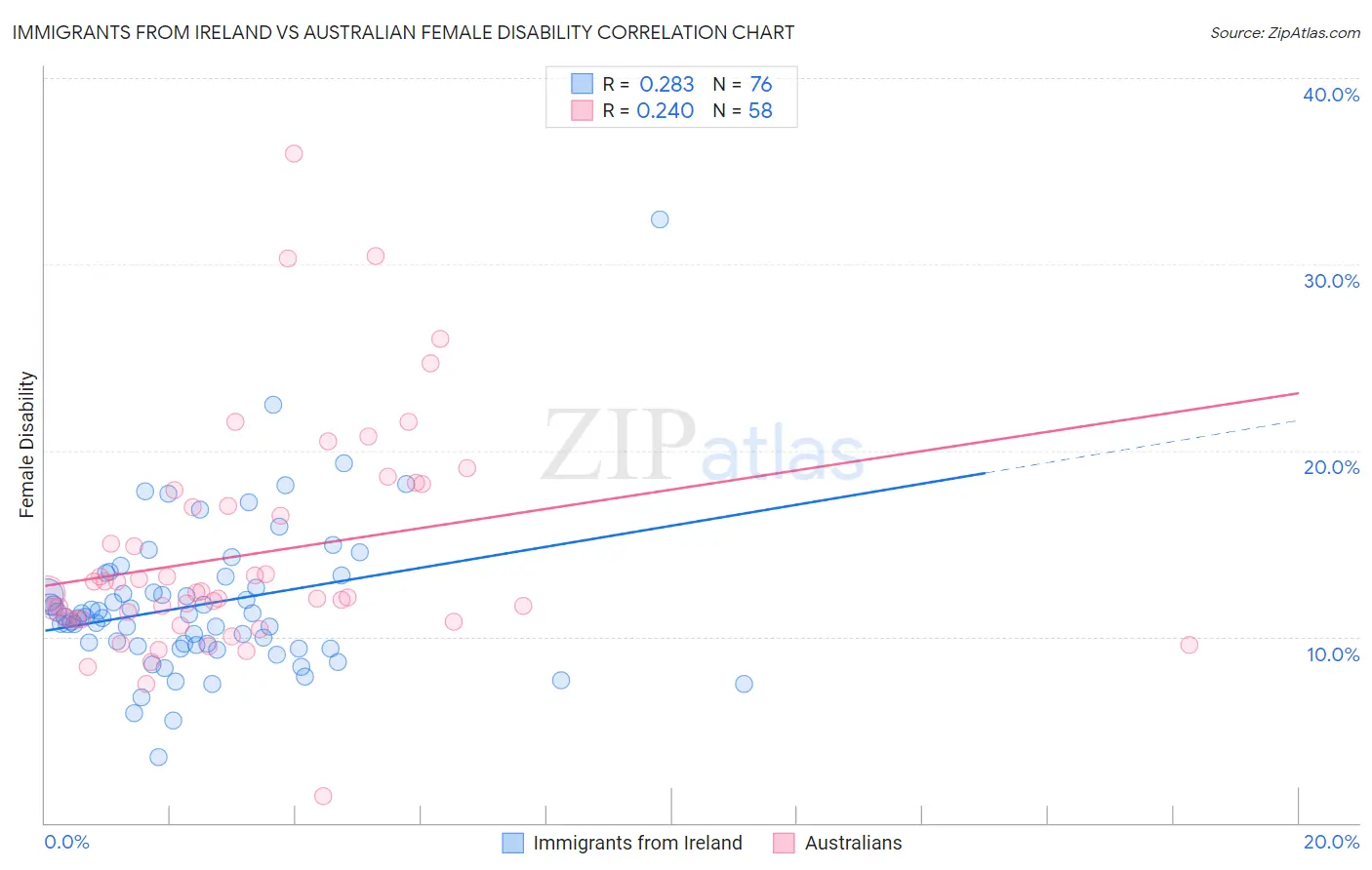 Immigrants from Ireland vs Australian Female Disability