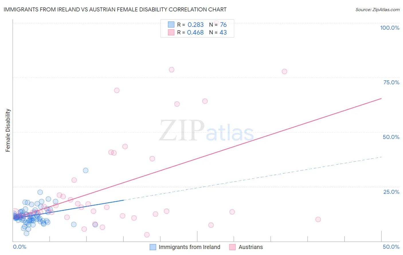 Immigrants from Ireland vs Austrian Female Disability