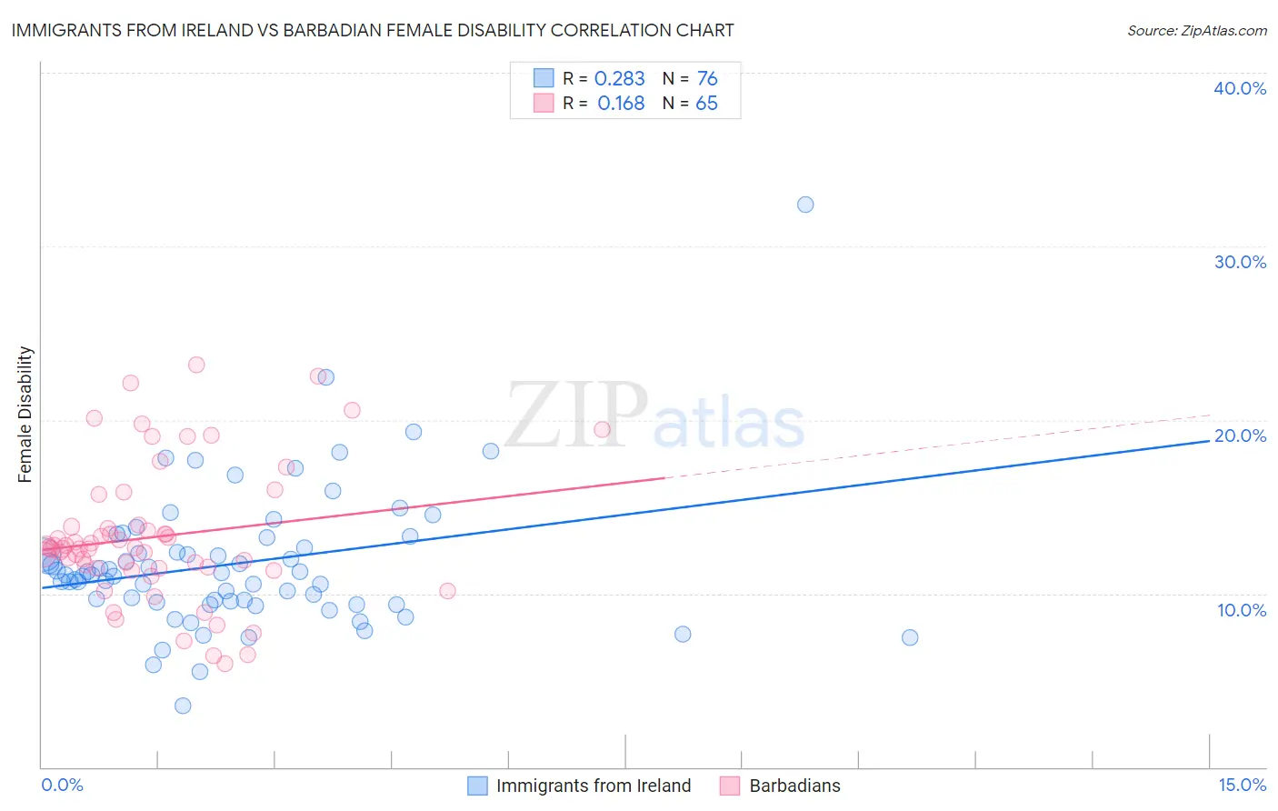 Immigrants from Ireland vs Barbadian Female Disability