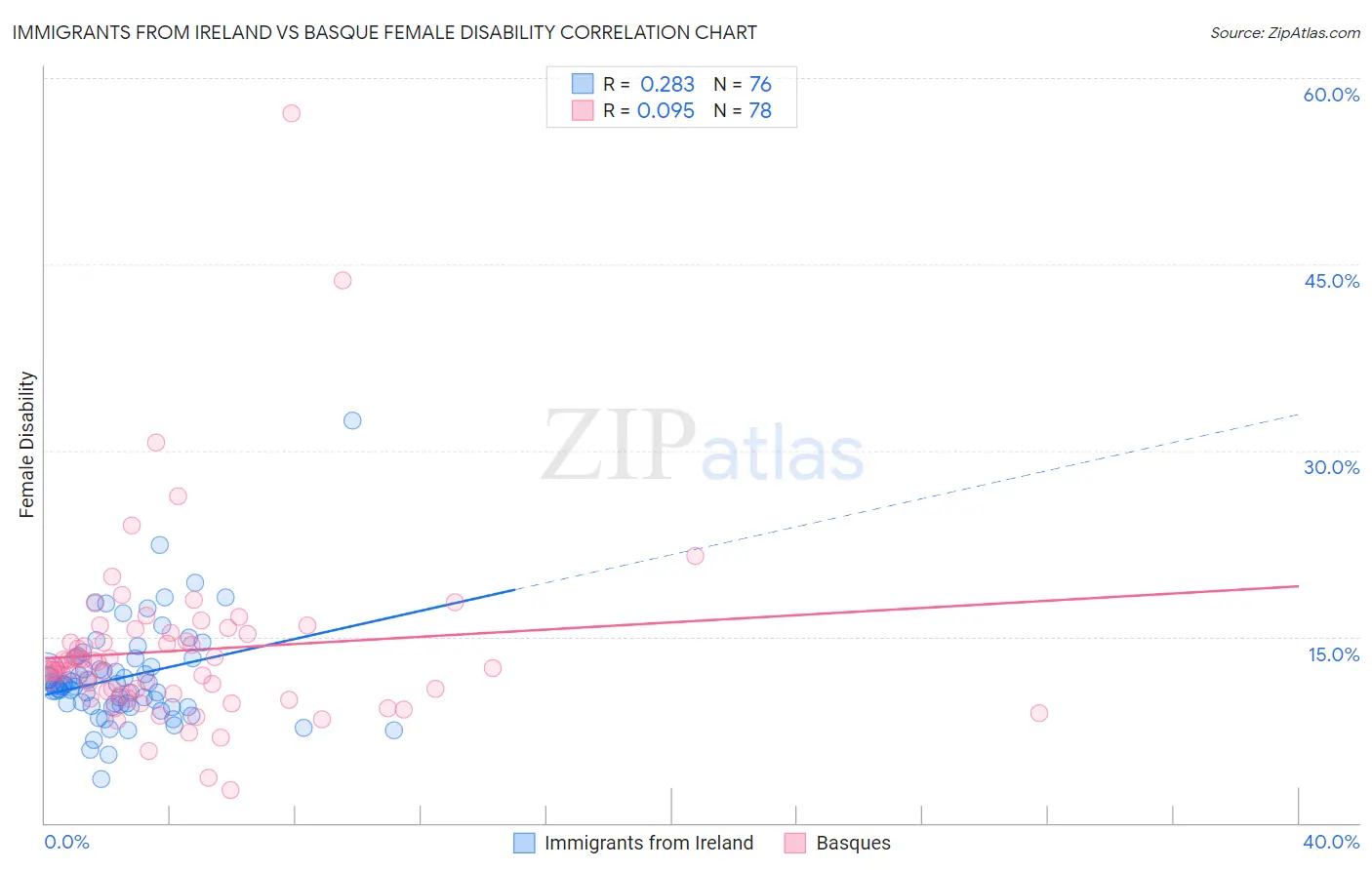 Immigrants from Ireland vs Basque Female Disability