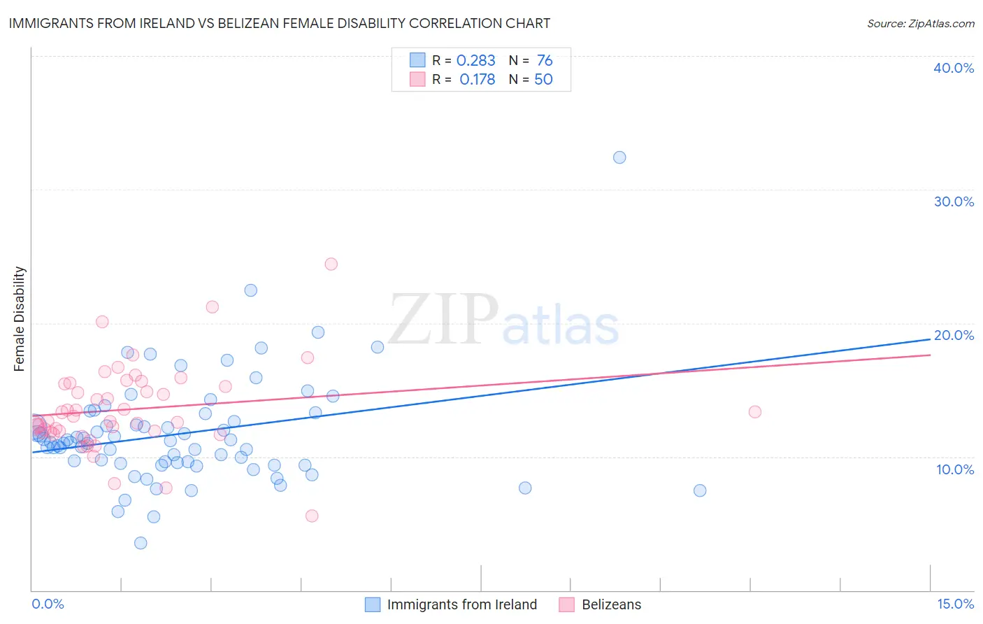 Immigrants from Ireland vs Belizean Female Disability