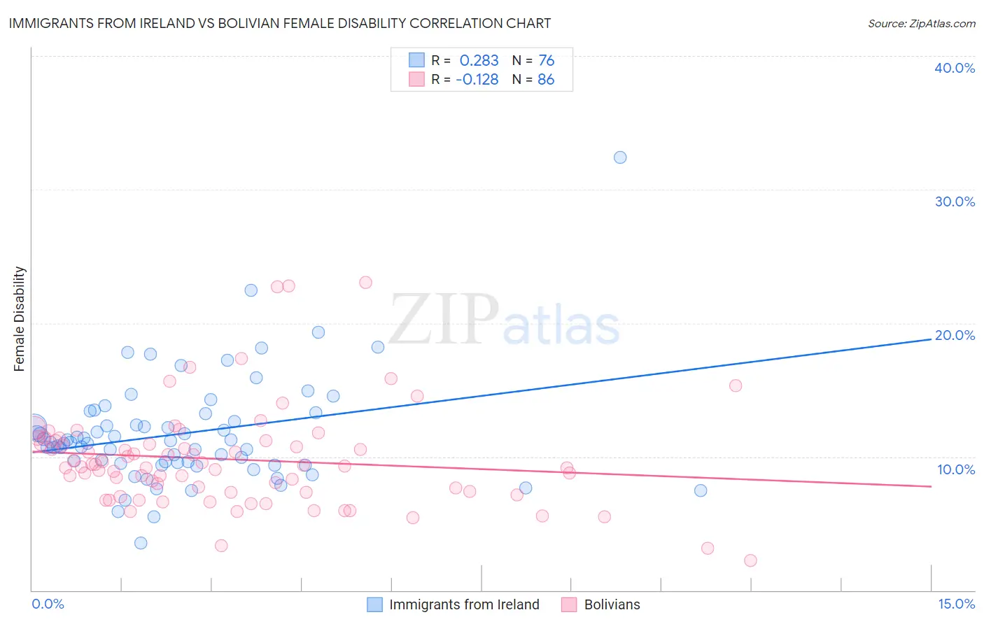 Immigrants from Ireland vs Bolivian Female Disability