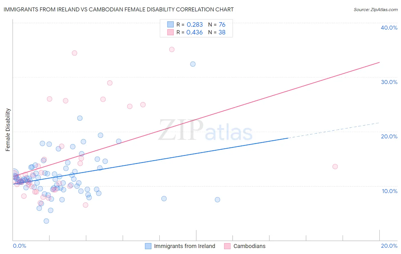 Immigrants from Ireland vs Cambodian Female Disability