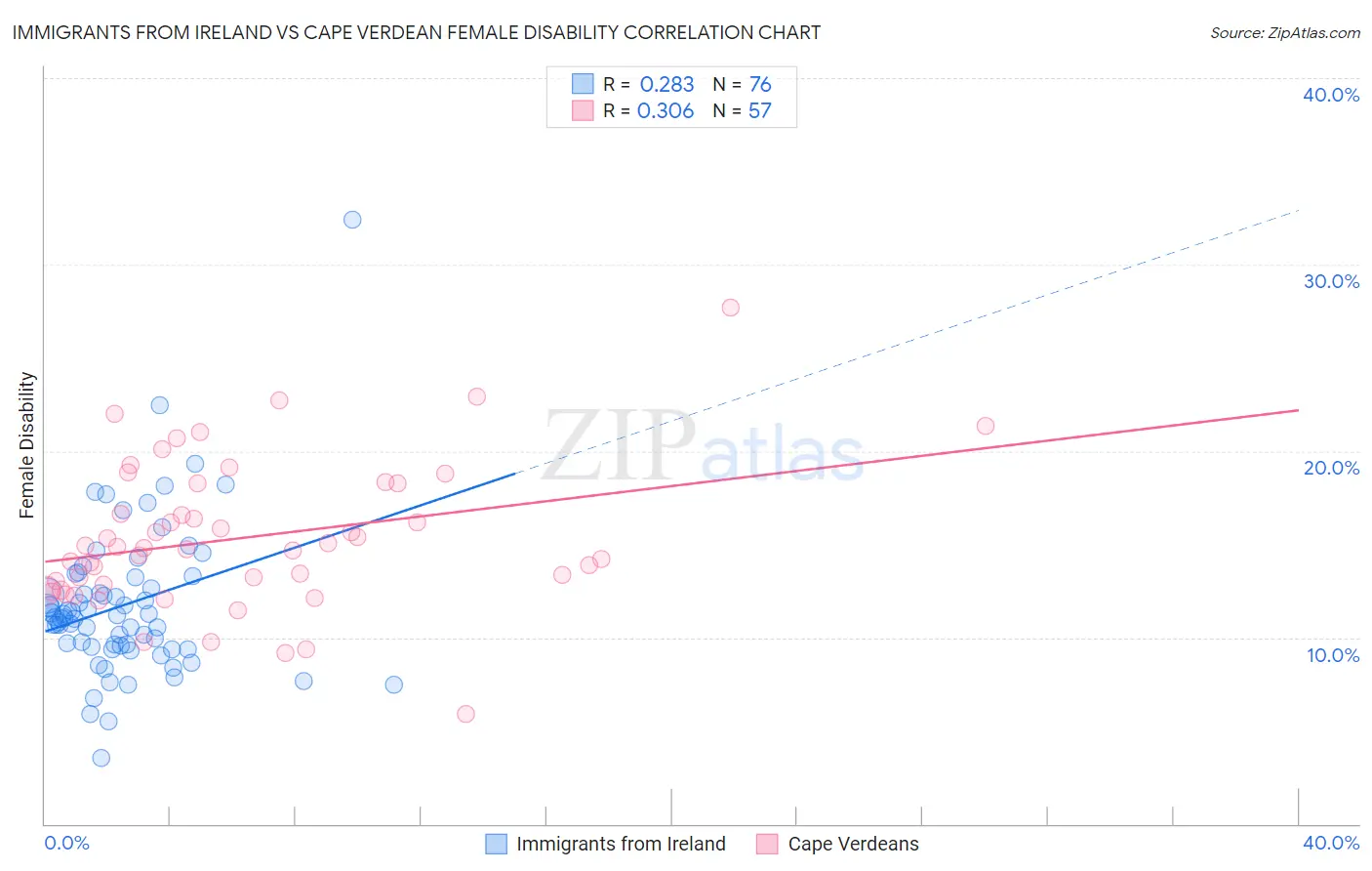 Immigrants from Ireland vs Cape Verdean Female Disability