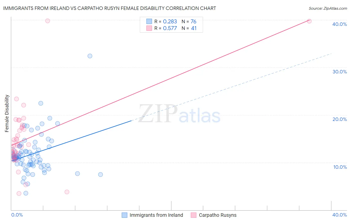 Immigrants from Ireland vs Carpatho Rusyn Female Disability