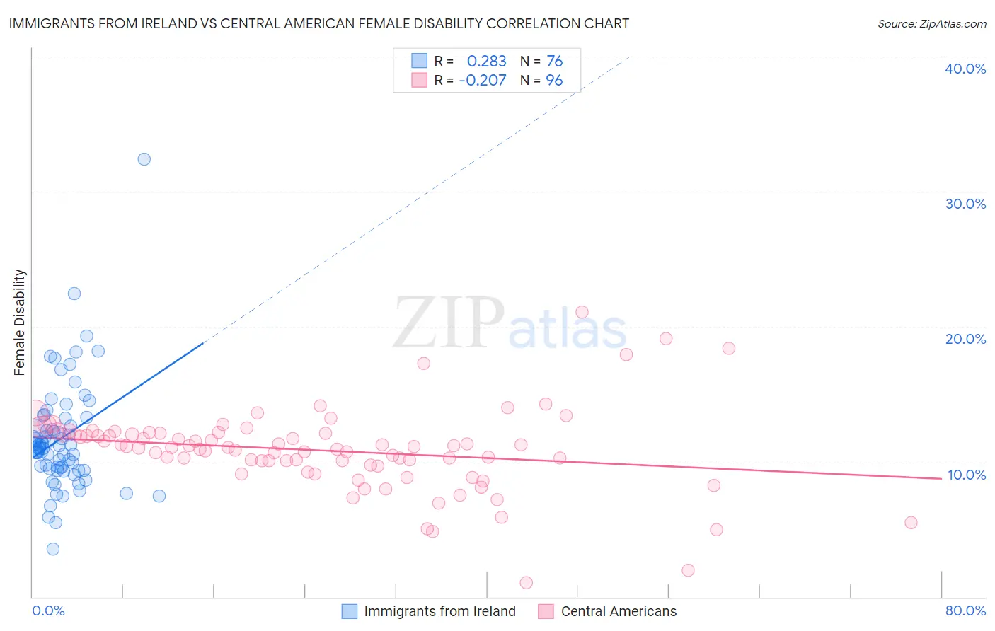 Immigrants from Ireland vs Central American Female Disability