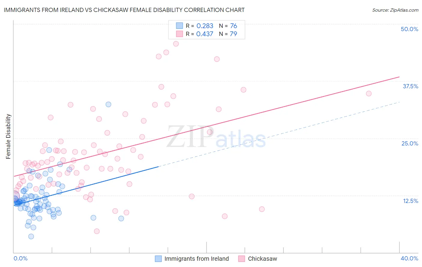 Immigrants from Ireland vs Chickasaw Female Disability