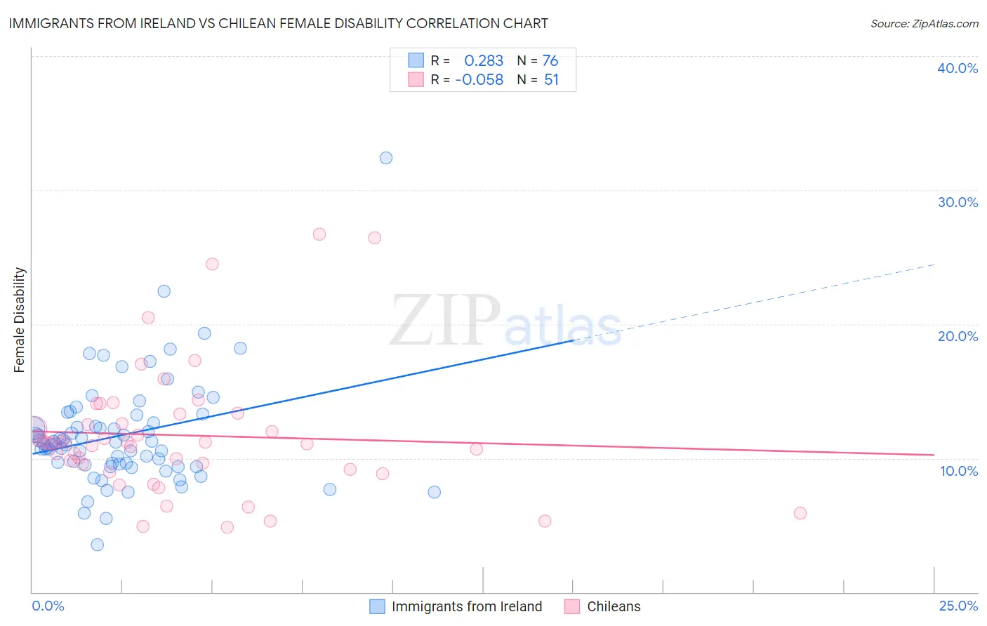 Immigrants from Ireland vs Chilean Female Disability