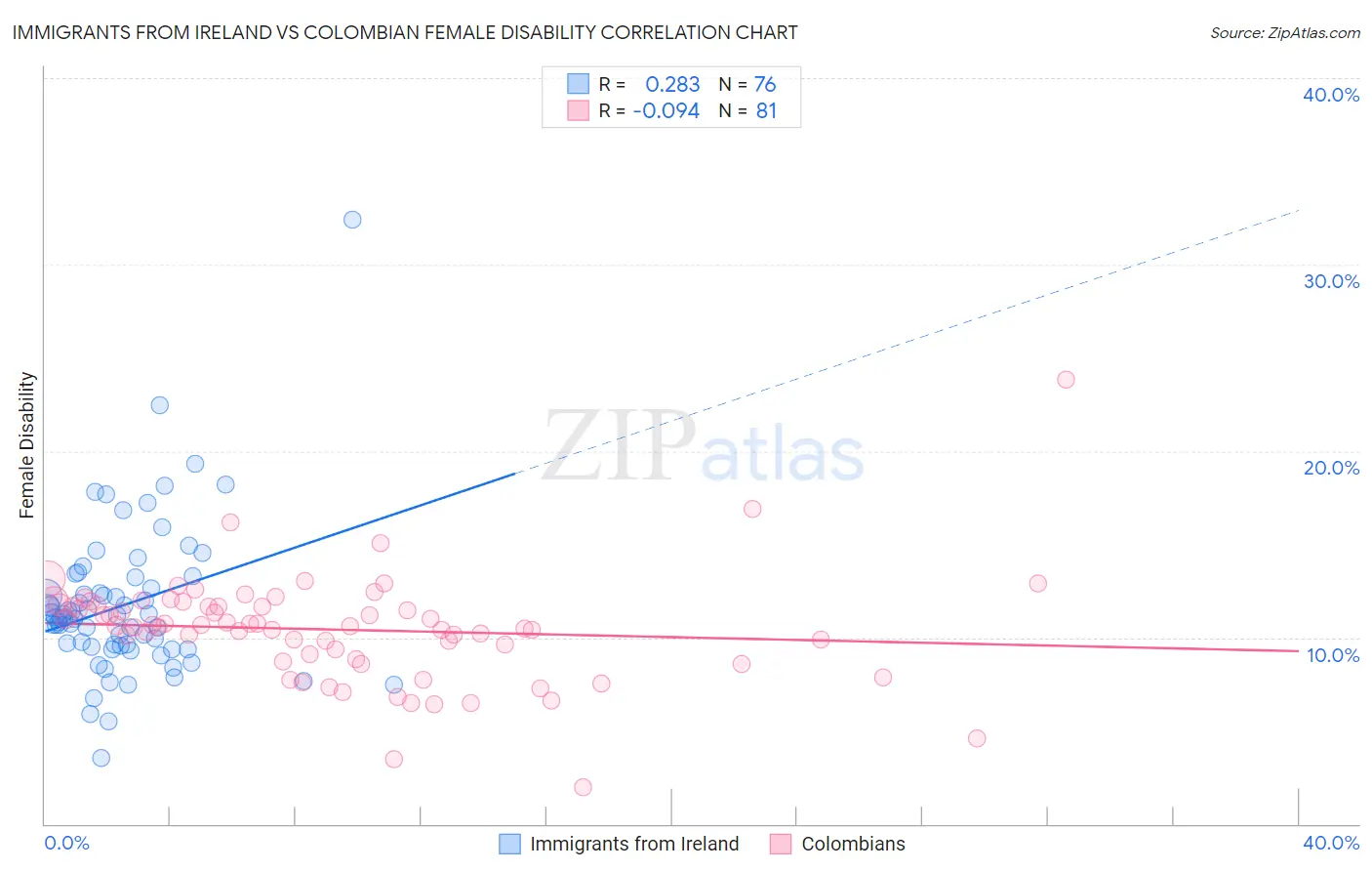 Immigrants from Ireland vs Colombian Female Disability