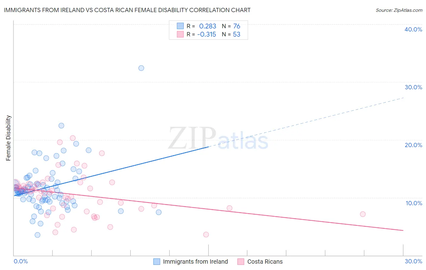 Immigrants from Ireland vs Costa Rican Female Disability