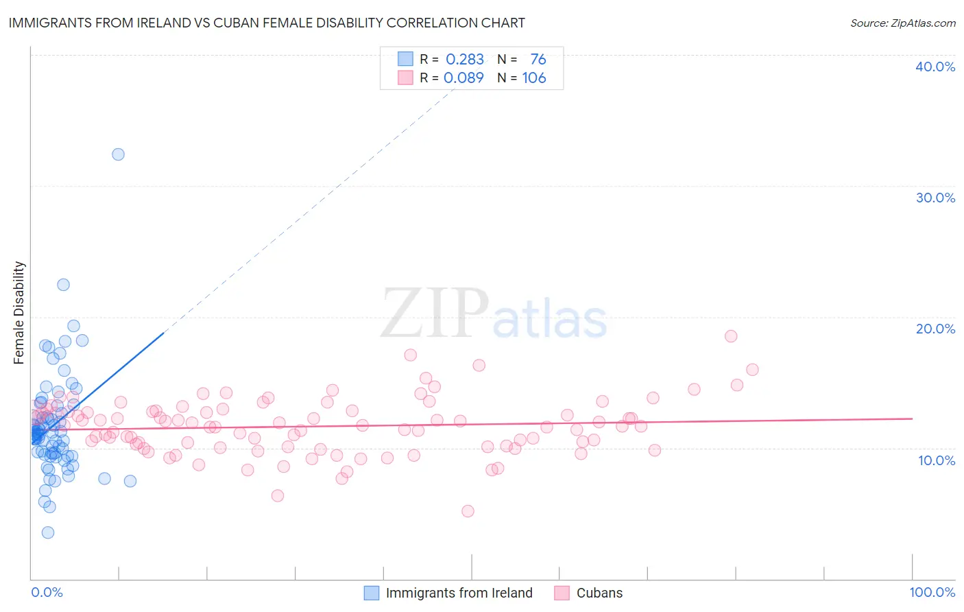 Immigrants from Ireland vs Cuban Female Disability