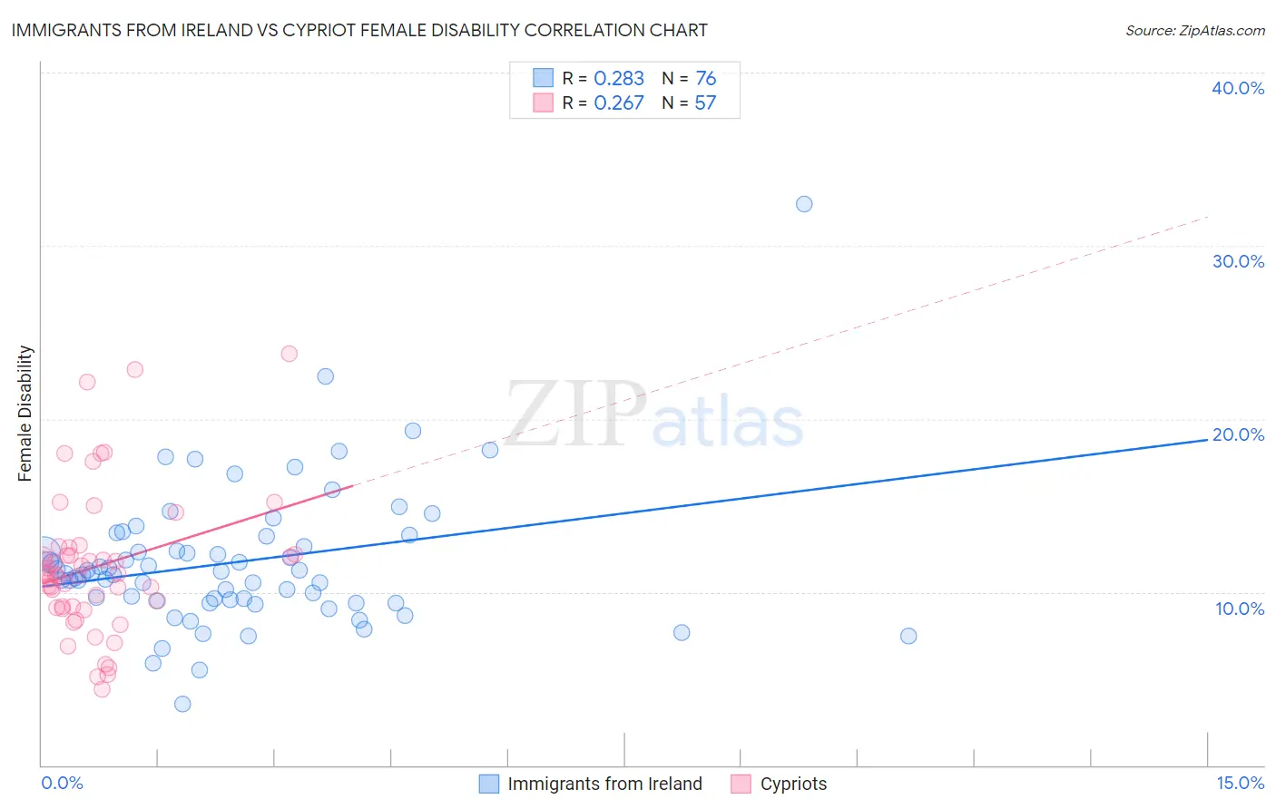 Immigrants from Ireland vs Cypriot Female Disability