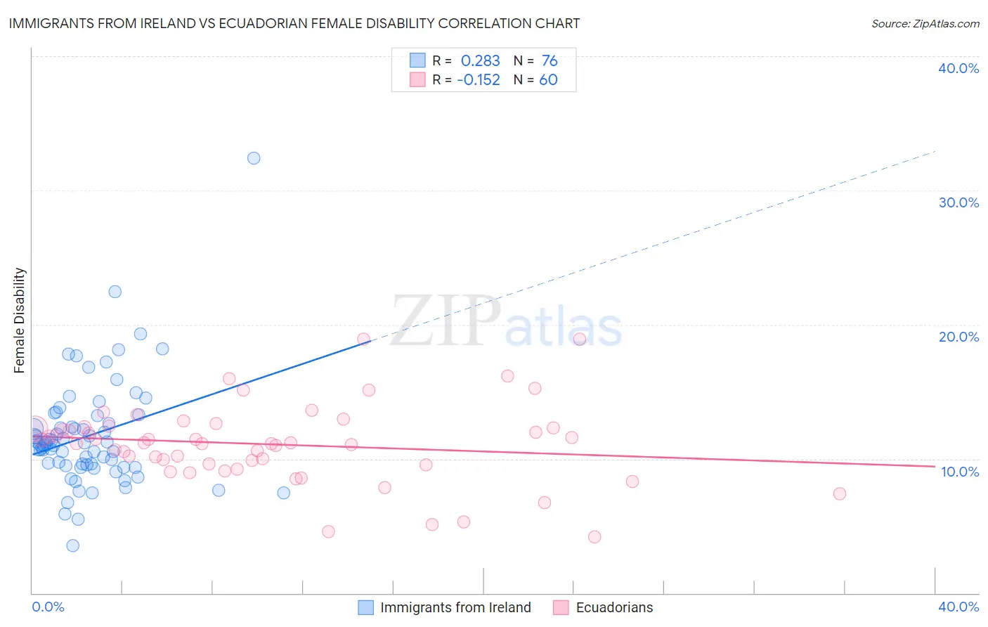 Immigrants from Ireland vs Ecuadorian Female Disability