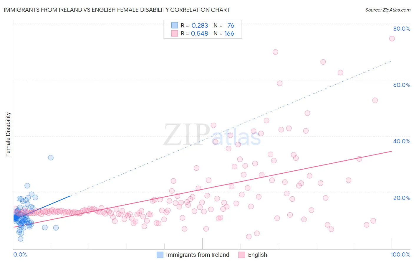 Immigrants from Ireland vs English Female Disability