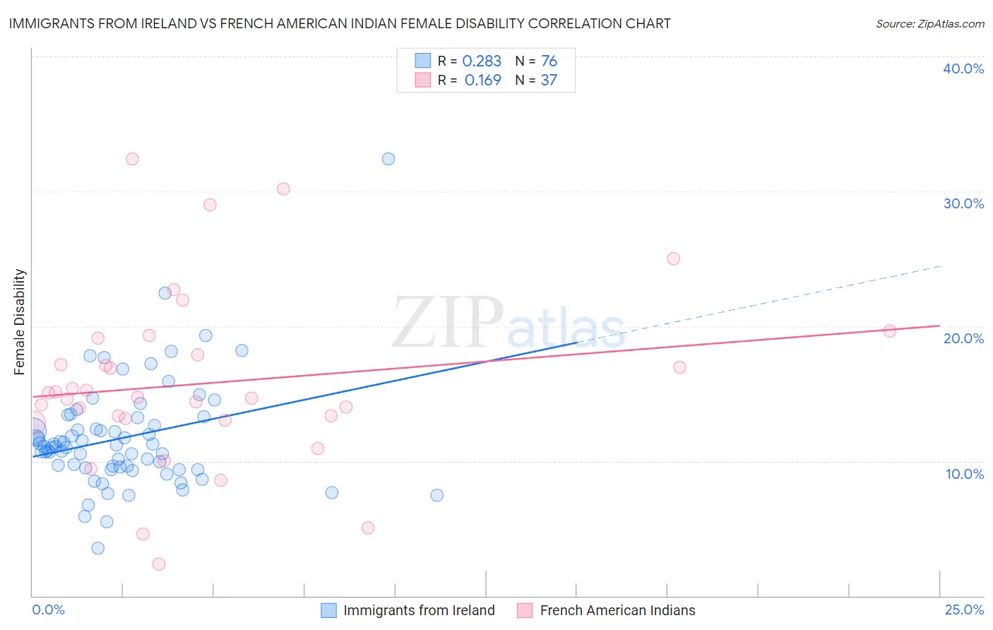 Immigrants from Ireland vs French American Indian Female Disability