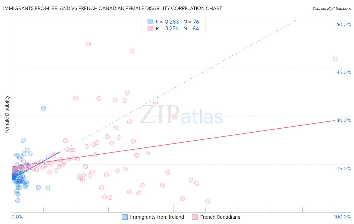 Immigrants from Ireland vs French Canadian Female Disability