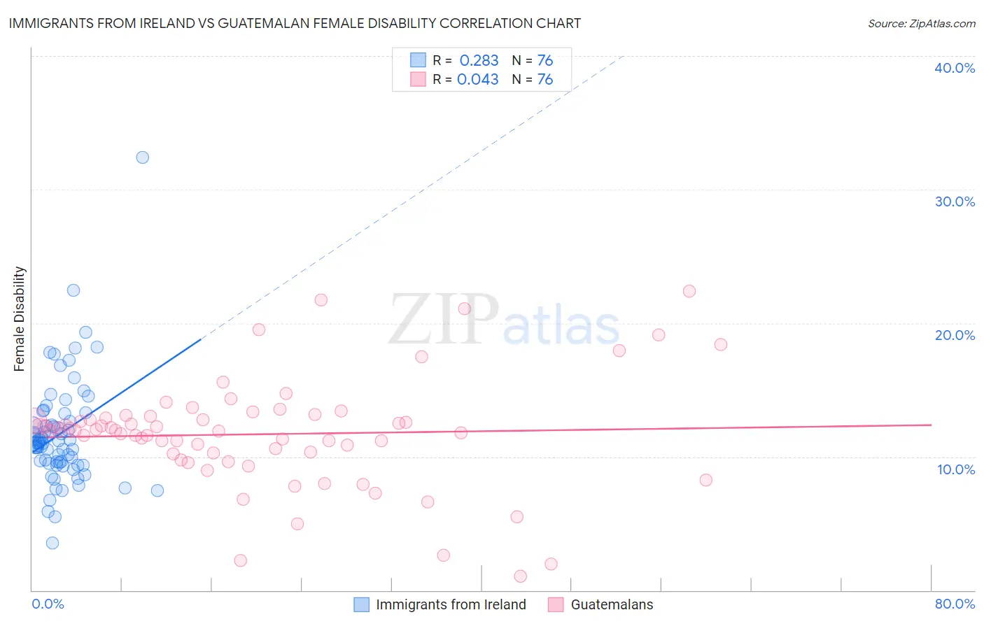 Immigrants from Ireland vs Guatemalan Female Disability