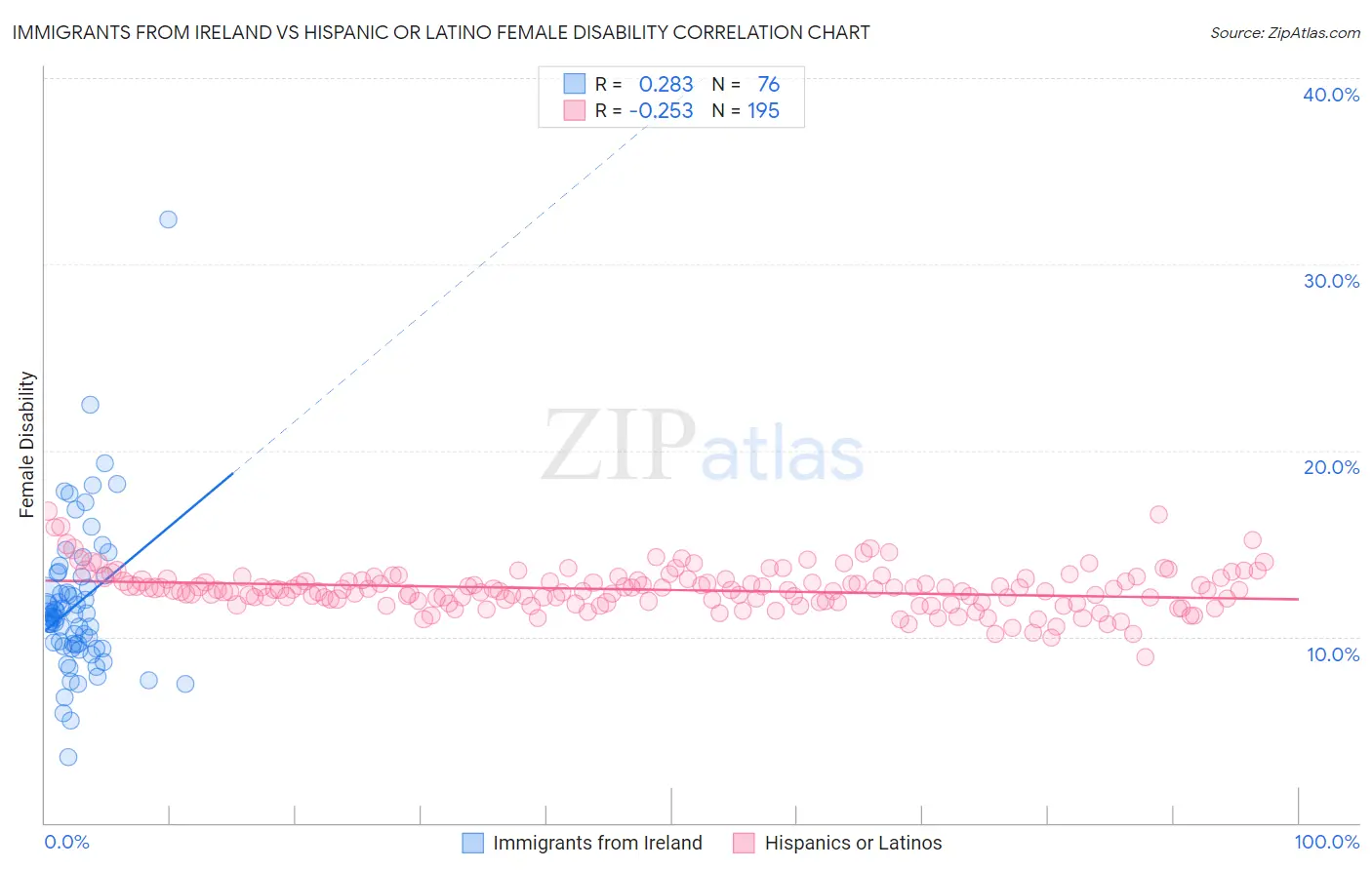 Immigrants from Ireland vs Hispanic or Latino Female Disability