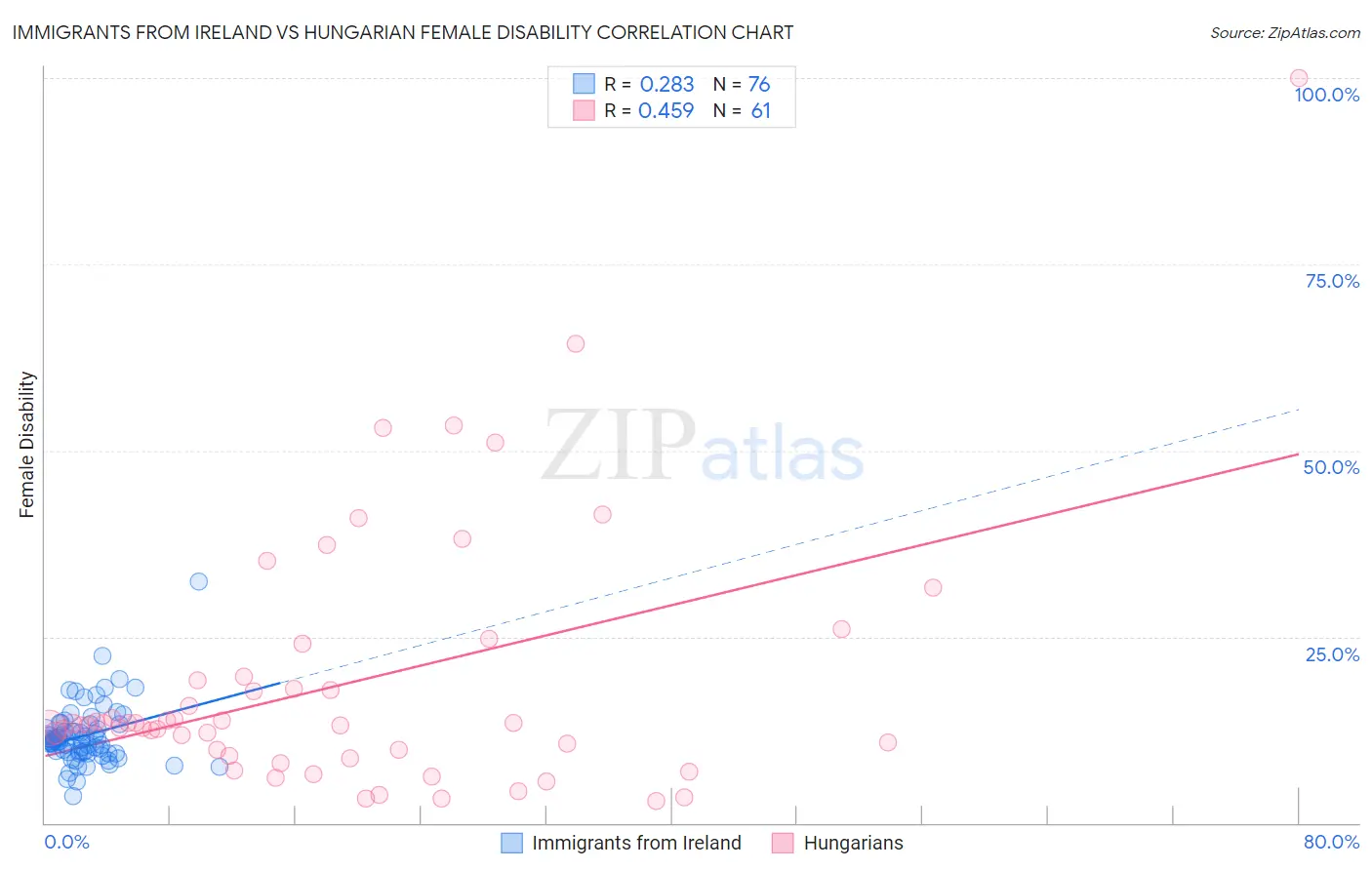Immigrants from Ireland vs Hungarian Female Disability
