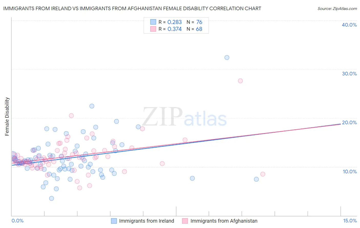 Immigrants from Ireland vs Immigrants from Afghanistan Female Disability