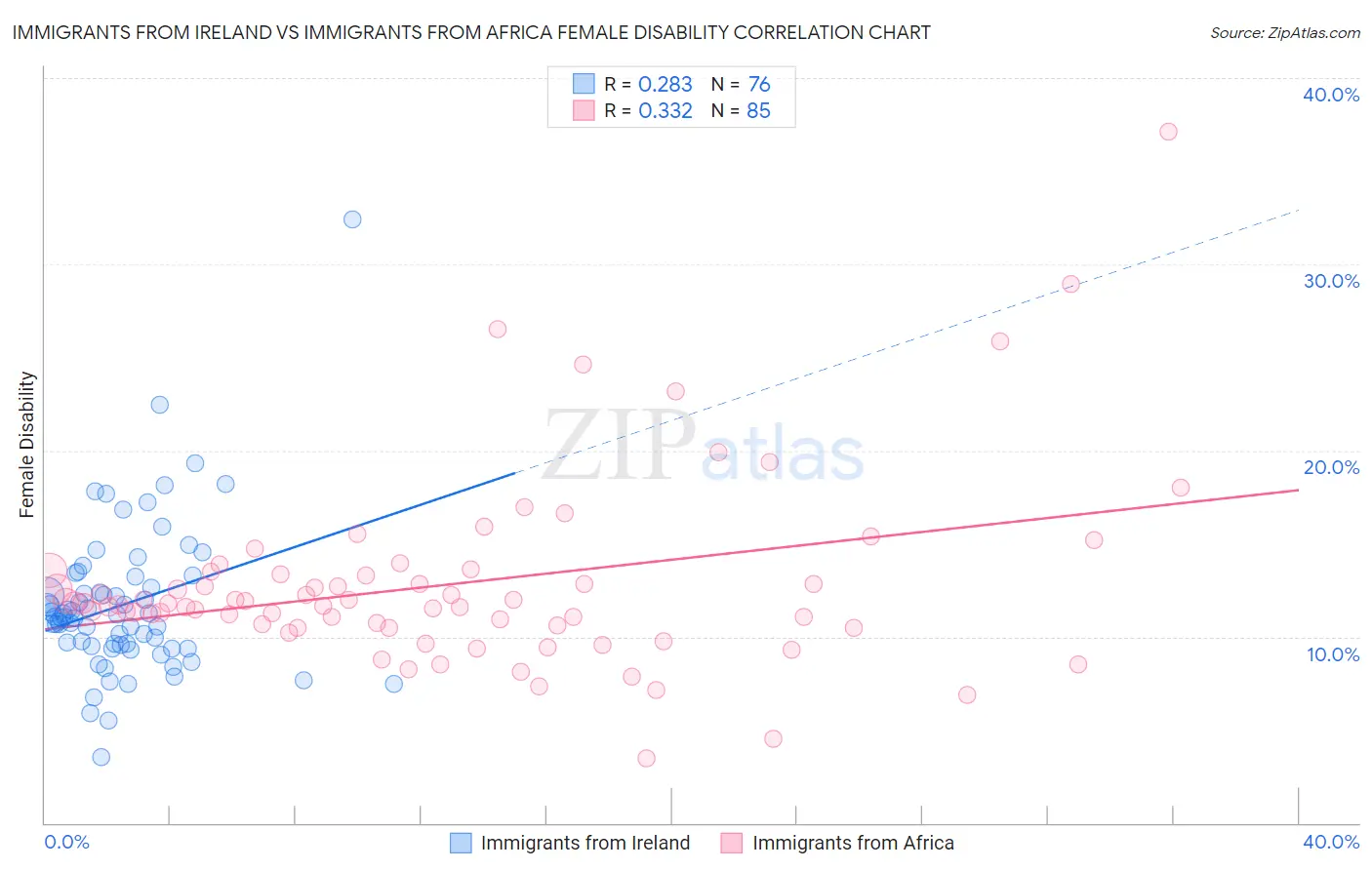 Immigrants from Ireland vs Immigrants from Africa Female Disability