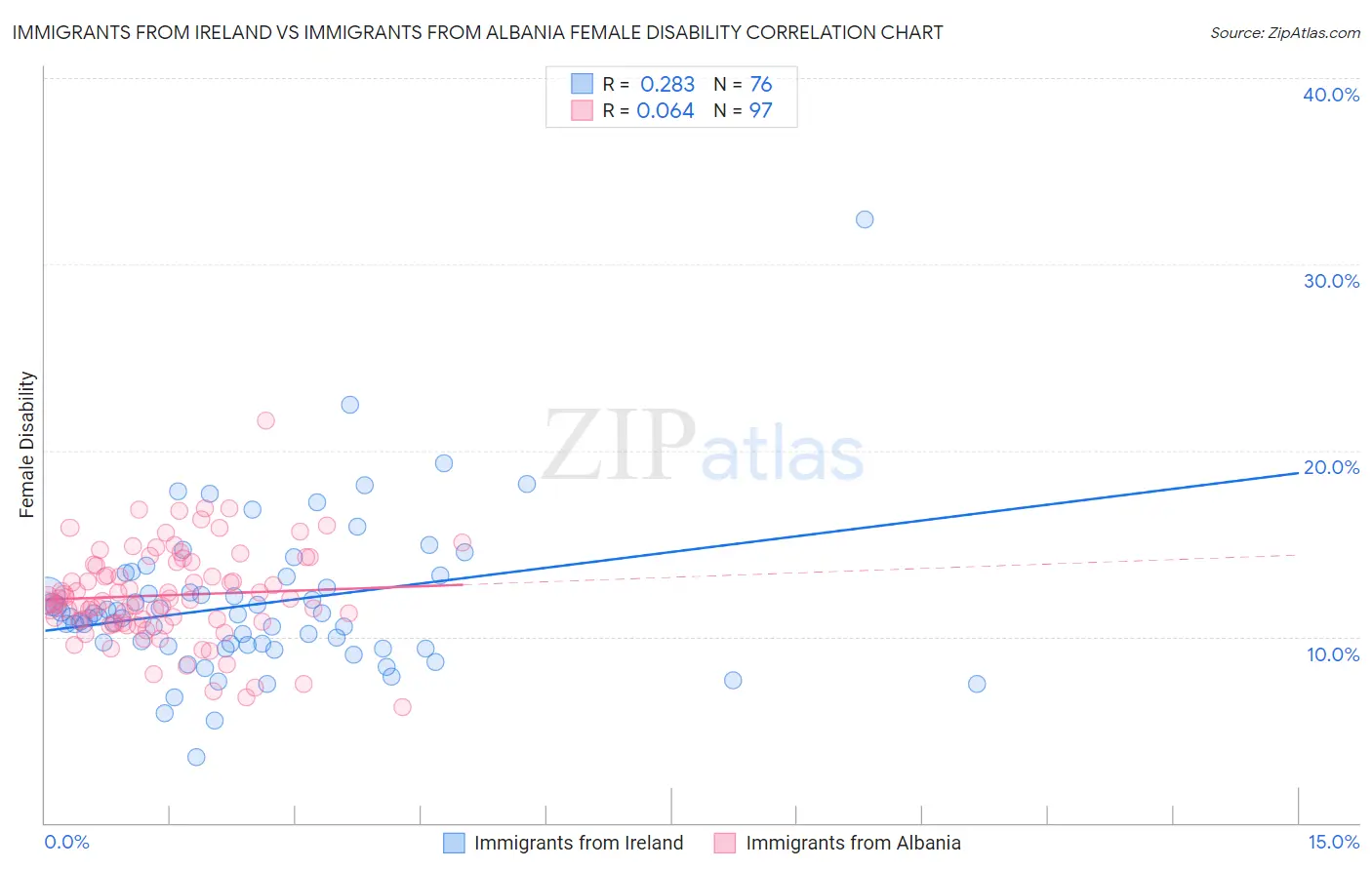 Immigrants from Ireland vs Immigrants from Albania Female Disability