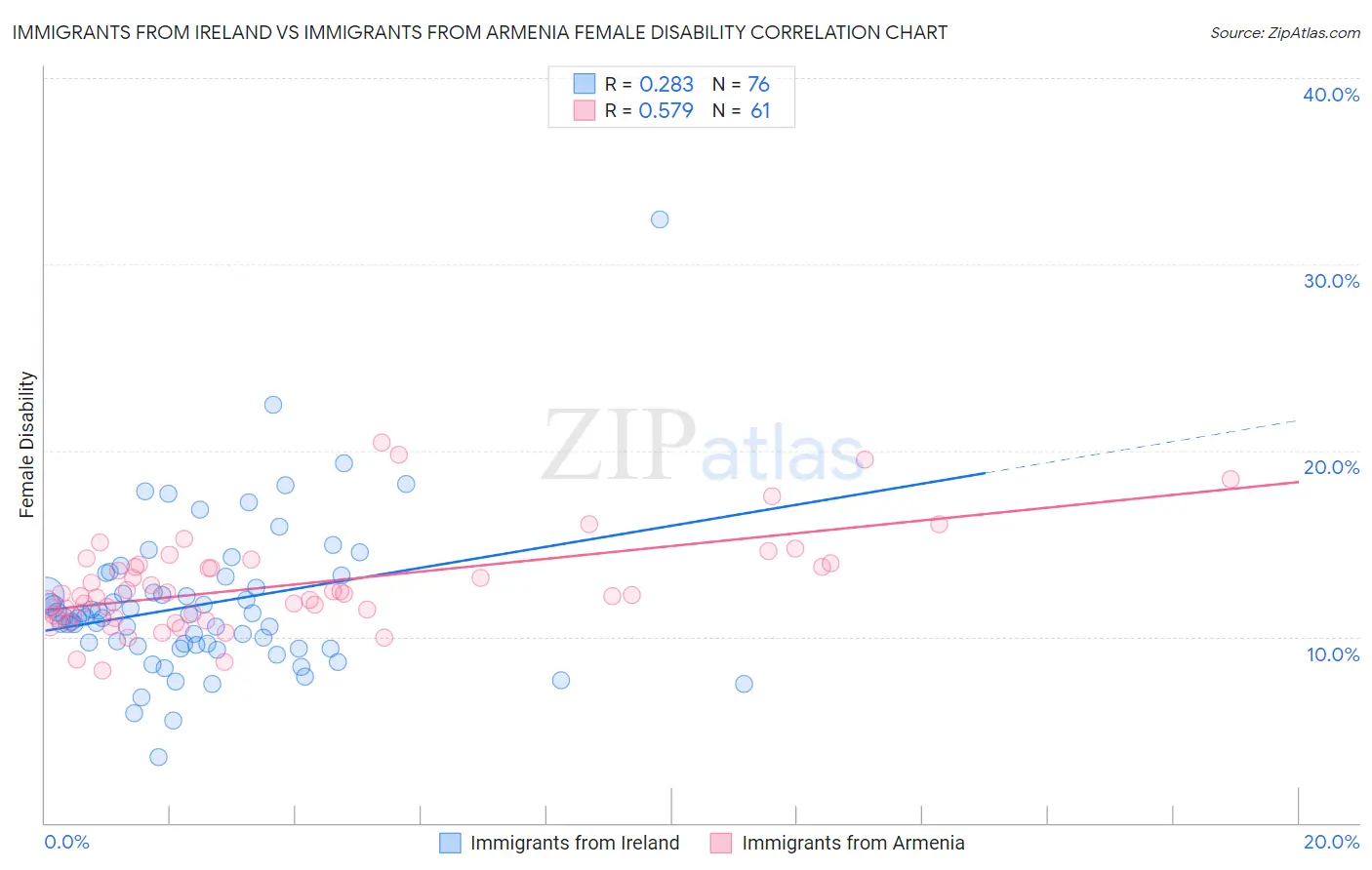 Immigrants from Ireland vs Immigrants from Armenia Female Disability