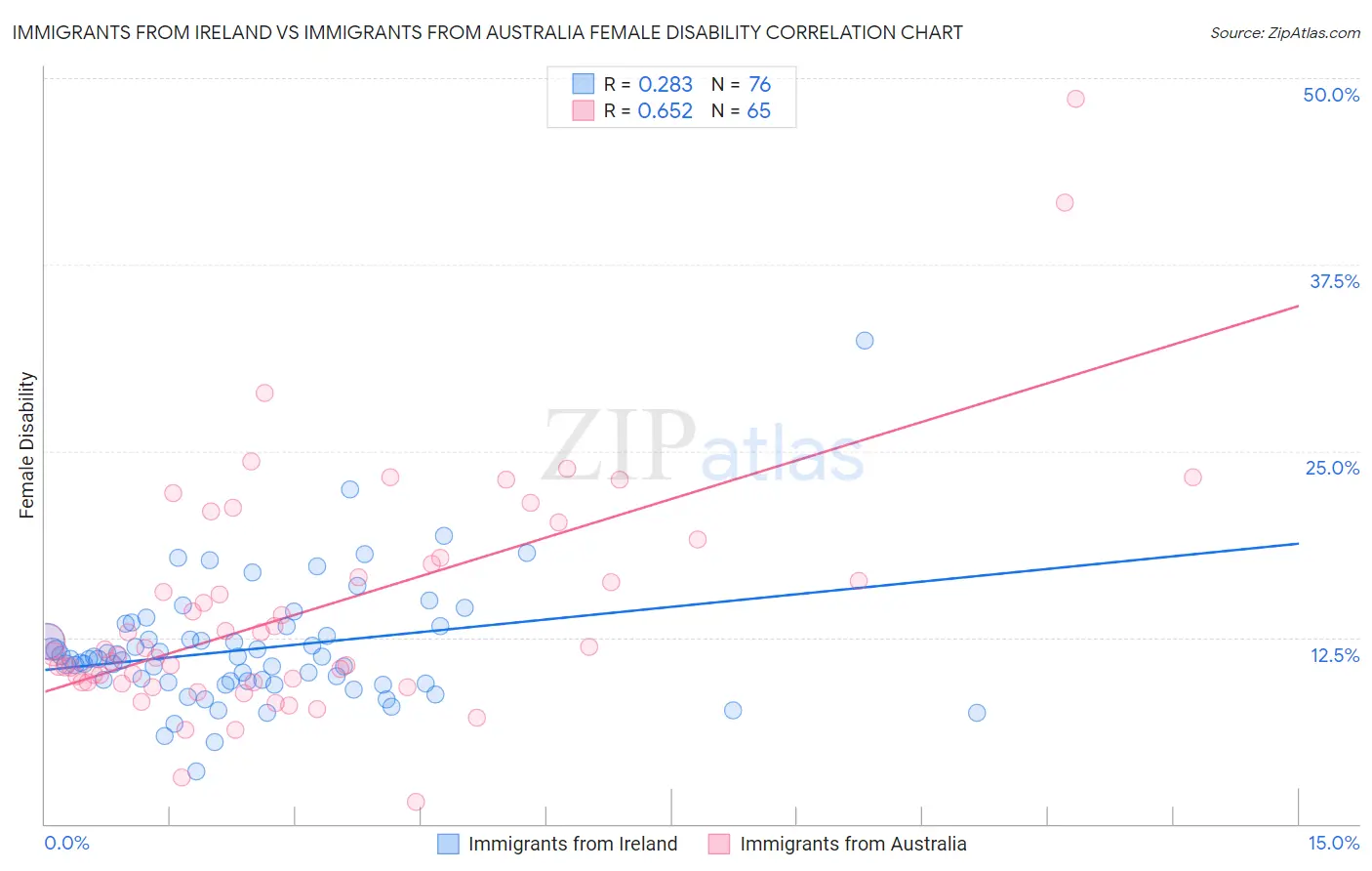 Immigrants from Ireland vs Immigrants from Australia Female Disability