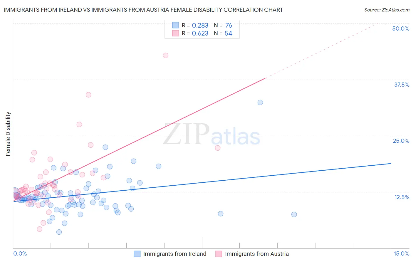 Immigrants from Ireland vs Immigrants from Austria Female Disability