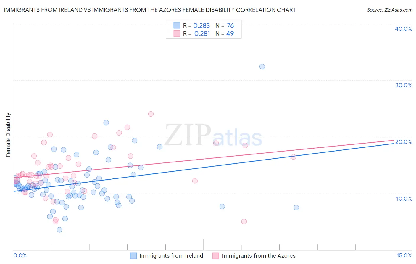 Immigrants from Ireland vs Immigrants from the Azores Female Disability