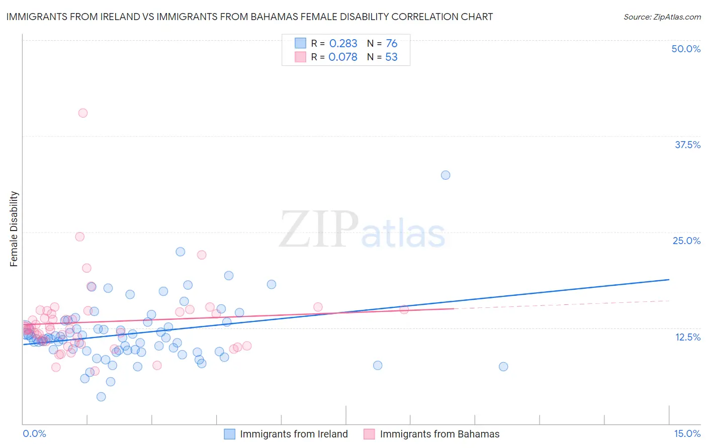 Immigrants from Ireland vs Immigrants from Bahamas Female Disability