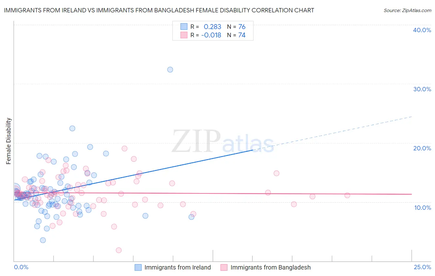 Immigrants from Ireland vs Immigrants from Bangladesh Female Disability