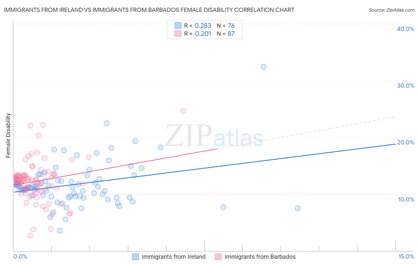 Immigrants from Ireland vs Immigrants from Barbados Female Disability