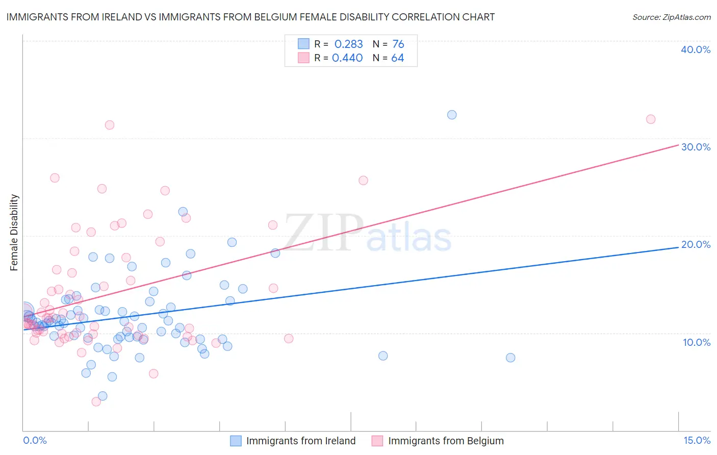 Immigrants from Ireland vs Immigrants from Belgium Female Disability