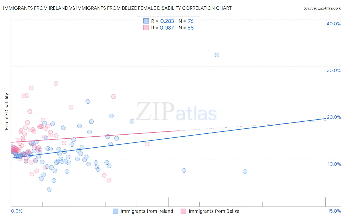 Immigrants from Ireland vs Immigrants from Belize Female Disability